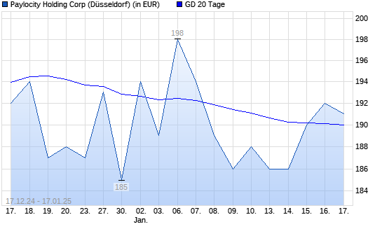 Paylocity Holding-Aktie über 20-Tage-Linie