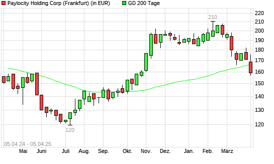 Paylocity Holding-Aktie unter 200-Tage-Linie