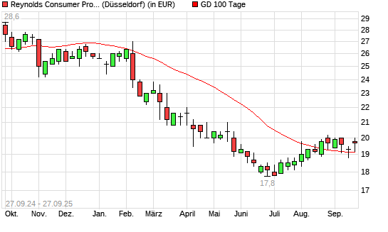 Reynolds Consumer Products-Aktie unter 100-Tage-Linie