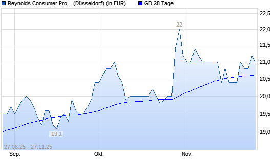 Reynolds Consumer Products-Aktie unter 38-Tage-Linie