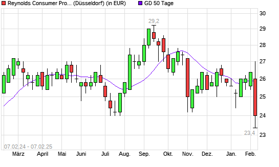 Reynolds Consumer Products-Aktie unter 50-Tage-Linie