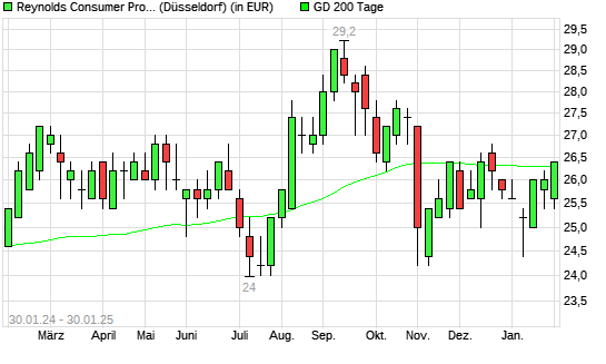 Reynolds Consumer Products-Aktie unter 200-Tage-Linie