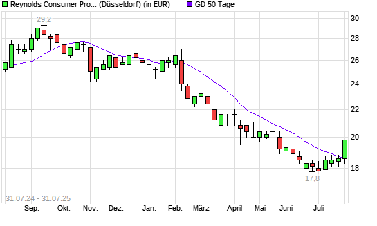Reynolds Consumer Products-Aktie unter 50-Tage-Linie