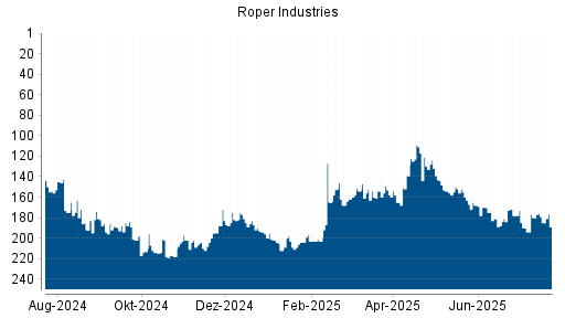 BOTSI®-Advisor belässt Roper Industries weiter auf ...