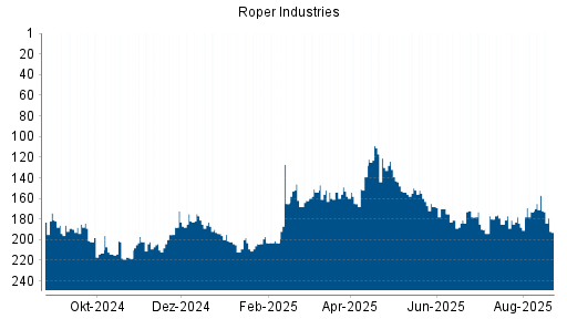 BOTSI®-Advisor Abstufung Roper Industries von Rang 157 auf ...