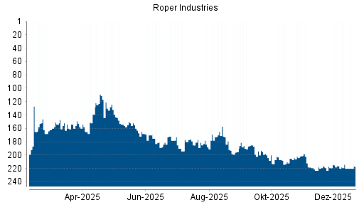 BOTSI®-Advisor Abstufung Roper Industries von Rang 214 auf ...