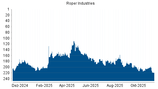 BOTSI®-Advisor Abstufung Roper Industries von Rang 207 auf ...