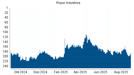 BOTSI®-Advisor Abstufung Roper Industries von Rang 192 auf ...