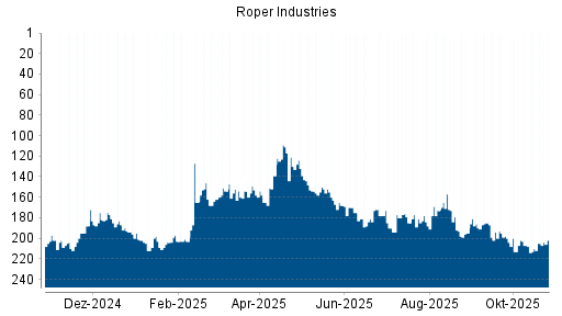 BOTSI®-Advisor Abstufung Roper Industries von Rang 207 auf ...