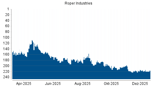 BOTSI®-Advisor Abstufung Roper Industries von Rang 214 auf ...
