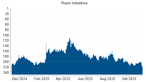 BOTSI®-Advisor Hochstufung Roper Industries von Rang 204 auf ...