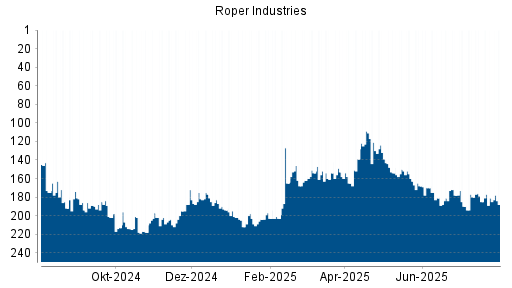 BOTSI®-Advisor Hochstufung Roper Industries von Rang 181 auf ...