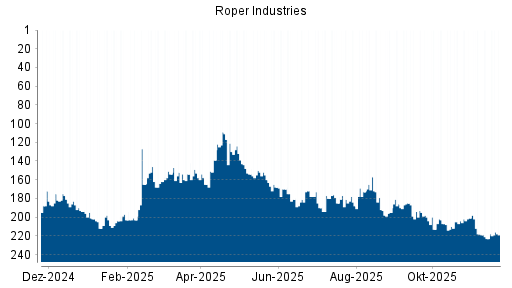 BOTSI®-Advisor Hochstufung Roper Industries von Rang 223 auf ...