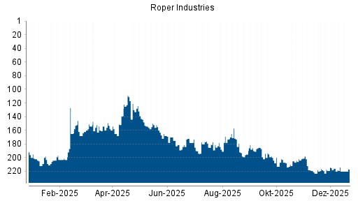 BOTSI®-Advisor Abstufung Roper Industries von Rang 214 auf ...