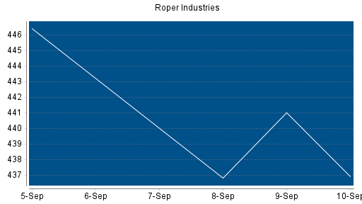 BOTSI®-Advisor Abstufung Roper Industries von Rang 157 auf ...