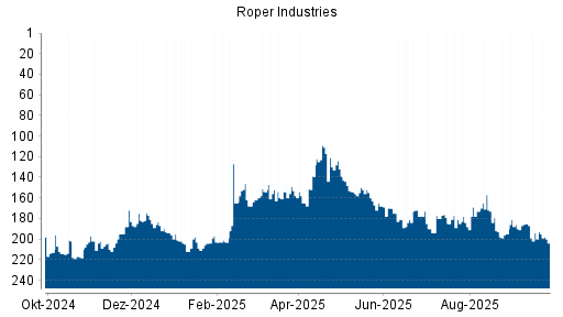 BOTSI®-Advisor Abstufung Roper Industries von Rang 185 auf ...
