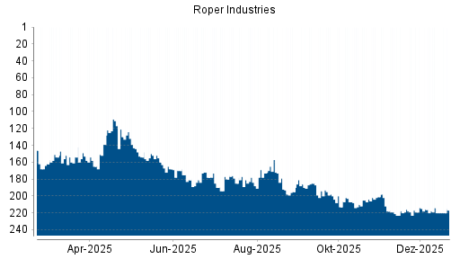 BOTSI®-Advisor Abstufung Roper Industries von Rang 214 auf ...