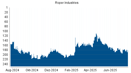 BOTSI®-Advisor Hochstufung Roper Industries von Rang 185 auf ...