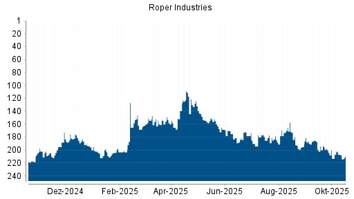 BOTSI®-Advisor Abstufung Roper Industries von Rang 207 auf ...