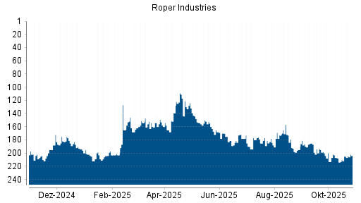 BOTSI®-Advisor Abstufung Roper Industries von Rang 181 auf ...