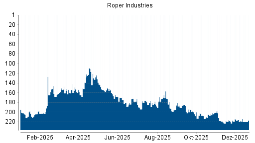 BOTSI®-Advisor Abstufung Roper Industries von Rang 216 auf ...