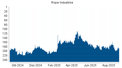 BOTSI®-Advisor Hochstufung Roper Industries von Rang 195 auf Rang 186