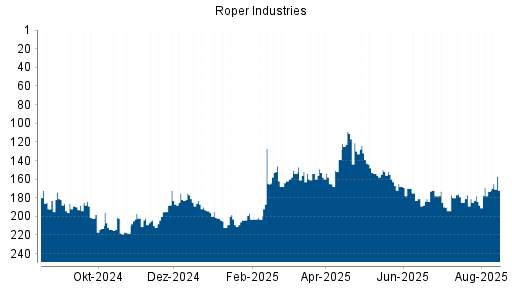 BOTSI®-Advisor Hochstufung Roper Industries von Rang 173 auf ...