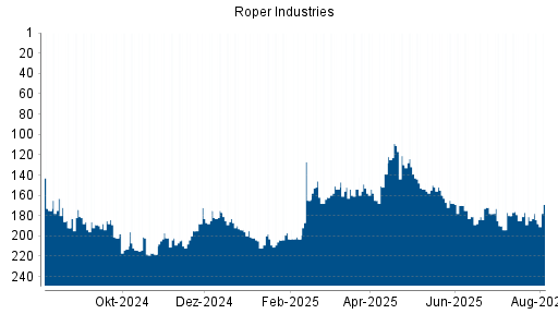 BOTSI®-Advisor Abstufung Roper Industries von Rang 181 auf ...