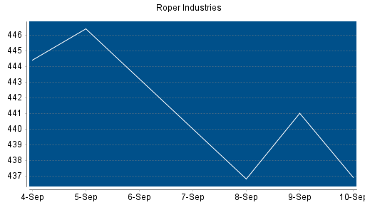 BOTSI®-Advisor Abstufung Roper Industries von Rang 157 auf ...