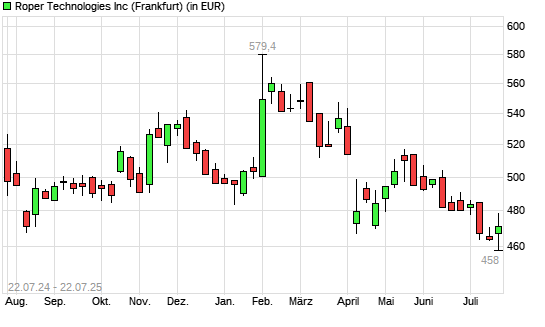 Roper Industries-Aktie mit neuem 12-Monats-Tief