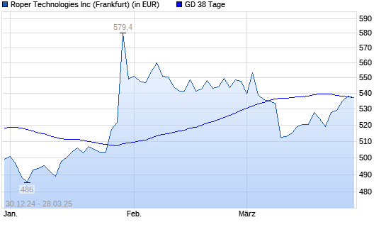 Roper Industries-Aktie über 38-Tage-Linie
