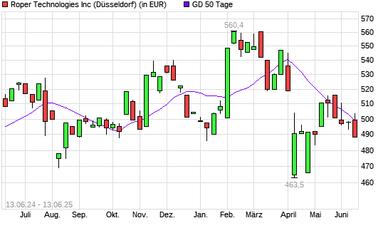 Roper Industries-Aktie unter 50-Tage-Linie