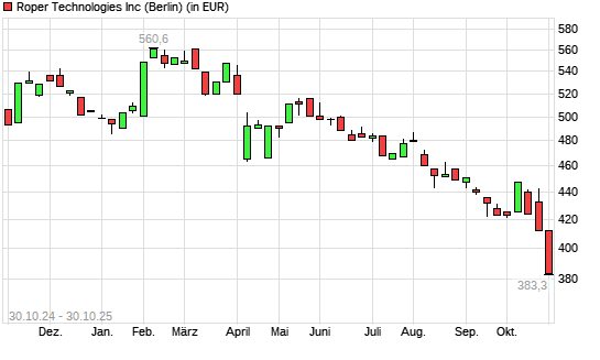 Roper Industries-Aktie mit neuem 3-Jahres-Tief