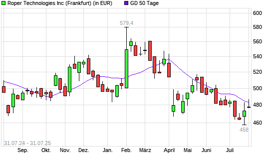 Roper Industries-Aktie über 50-Tage-Linie