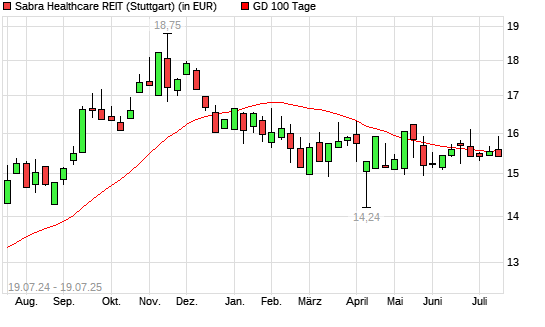 Sabra Healthcare-Aktie unter 100-Tage-Linie