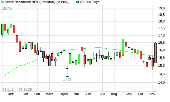 Sabra Healthcare-Aktie über 200-Tage-Linie