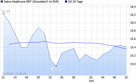 Sabra Healthcare-Aktie über 20-Tage-Linie