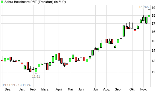 Sabra Healthcare-Aktie mit neuem 3-Jahres-Hoch