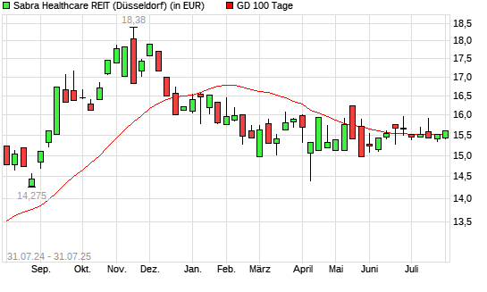 Sabra Healthcare-Aktie über 100-Tage-Linie