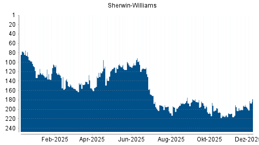 BOTSI®-Advisor belässt Sherwin-Williams weiter auf Rang 237