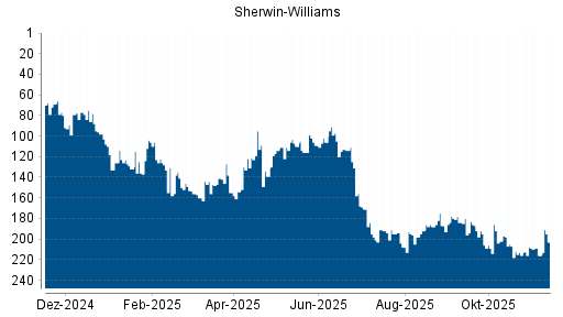 BOTSI®-Advisor Hochstufung Sherwin-Williams von Rang 216 auf ...