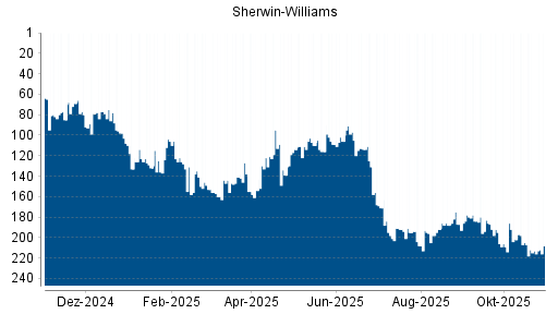 BOTSI®-Advisor Hochstufung Sherwin-Williams von Rang 213 auf ...