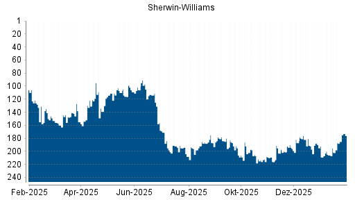 BOTSI®-Advisor Abstufung Sherwin-Williams von Rang 188 auf ...