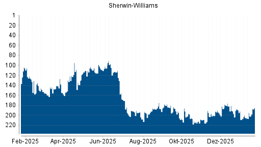 BOTSI®-Advisor Hochstufung Sherwin-Williams von Rang 191 auf ...