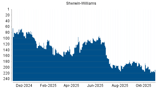BOTSI®-Advisor Hochstufung Sherwin-Williams von Rang 213 auf ...