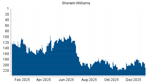 BOTSI®-Advisor Abstufung Sherwin-Williams von Rang 84 auf Rang 106