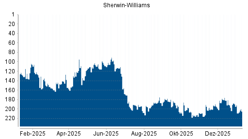 BOTSI®-Advisor Hochstufung Sherwin-Williams von Rang 209 auf ...
