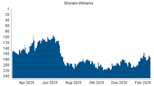BOTSI®-Advisor Hochstufung Sherwin-Williams von Rang 209 auf ...