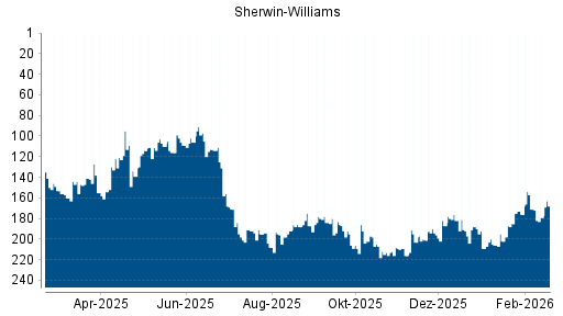 BOTSI®-Advisor Abstufung Sherwin-Williams von Rang 171 auf ...