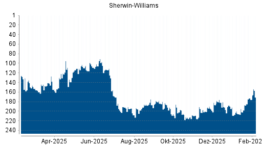 BOTSI®-Advisor Hochstufung Sherwin-Williams von Rang 187 auf ...